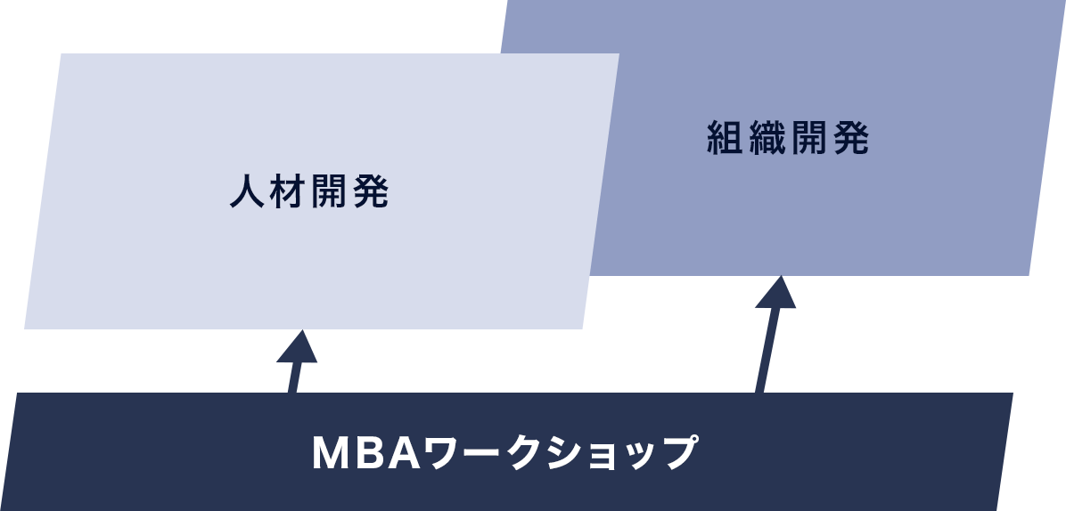 人材開発 組織開発 MBAワークショップ